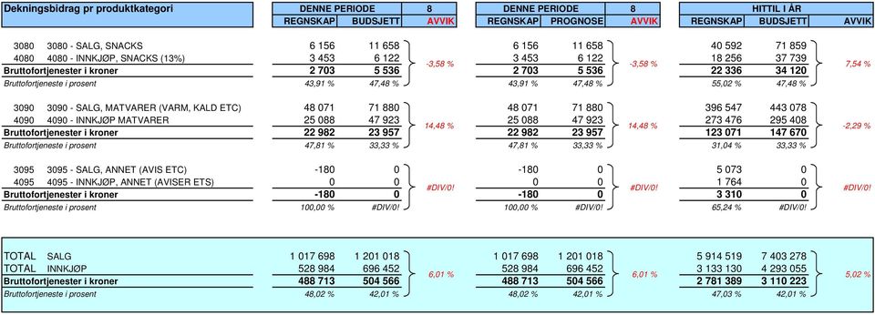 43,91 % 47,48 % 43,91 % 47,48 % 55,02 % 47,48 % 3090 3090 - SALG, MATVARER (VARM, KALD ETC) 48 071 71 880 48 071 71 880 396 547 443 078 4090 4090 - INNKJØP MATVARER 25 088 47 923 25 088 47 923 273