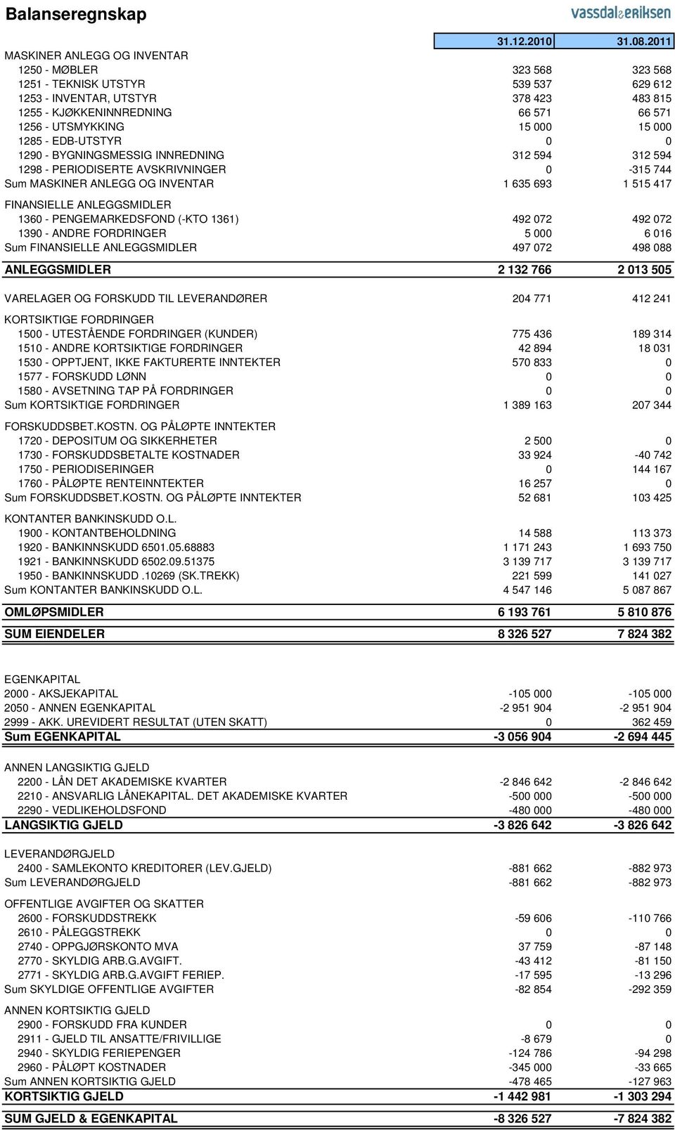 15 000 15 000 1285 - EDB-UTSTYR 0 0 1290 - BYGNINGSMESSIG INNREDNING 312 594 312 594 1298 - PERIODISERTE AVSKRIVNINGER 0-315 744 Sum MASKINER ANLEGG OG INVENTAR 1 635 693 1 515 417 FINANSIELLE