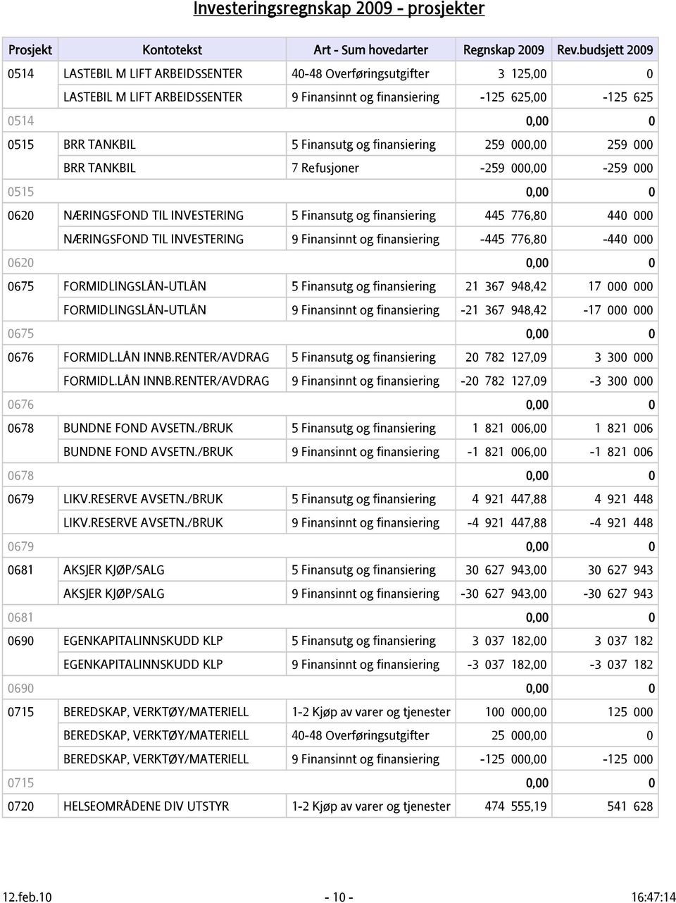 Finansinnt og finansiering -445 776,80-440 000 0620 0,00 0 0675 FORMIDLINGSLÅN-UTLÅN 5 Finansutg og finansiering 21 367 948,42 17 000 000 FORMIDLINGSLÅN-UTLÅN 9 Finansinnt og finansiering -21 367