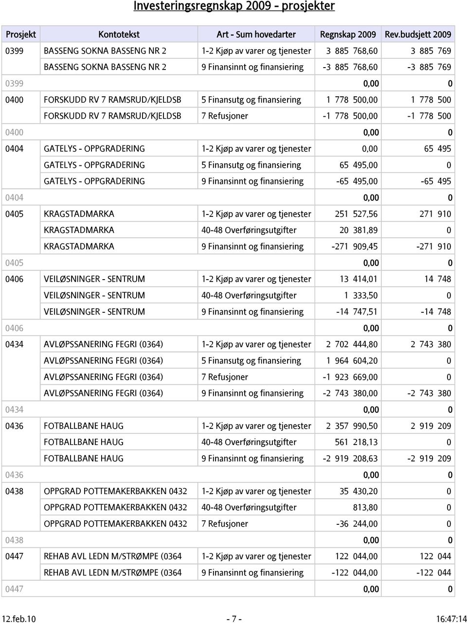 tjenester 0,00 65 495 GATELYS - OPPGRADERING 5 Finansutg og finansiering 65 495,00 0 GATELYS - OPPGRADERING 9 Finansinnt og finansiering -65 495,00-65 495 0404 0,00 0 0405 KRAGSTADMARKA 1-2 Kjøp av