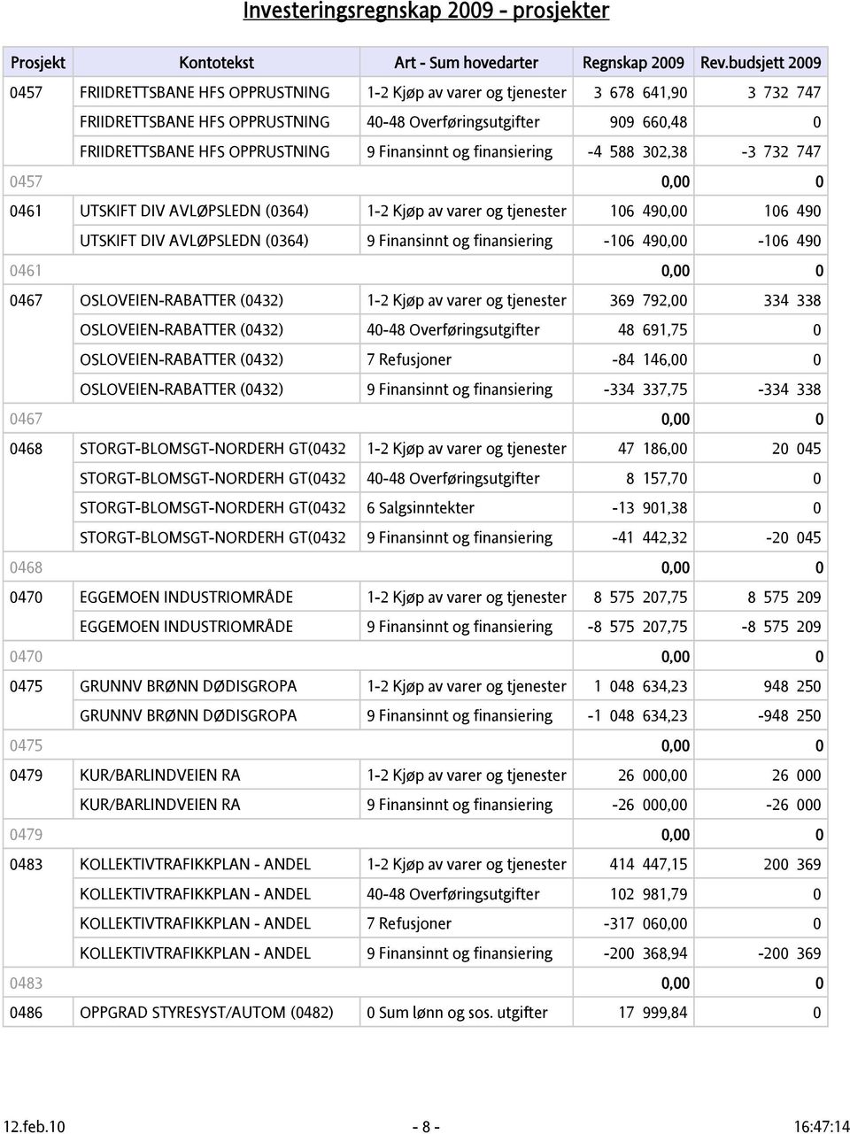 finansiering -106 490,00-106 490 0461 0,00 0 0467 OSLOVEIEN-RABATTER (0432) 1-2 Kjøp av varer og tjenester 369 792,00 334 338 OSLOVEIEN-RABATTER (0432) 40-48 Overføringsutgifter 48 691,75 0