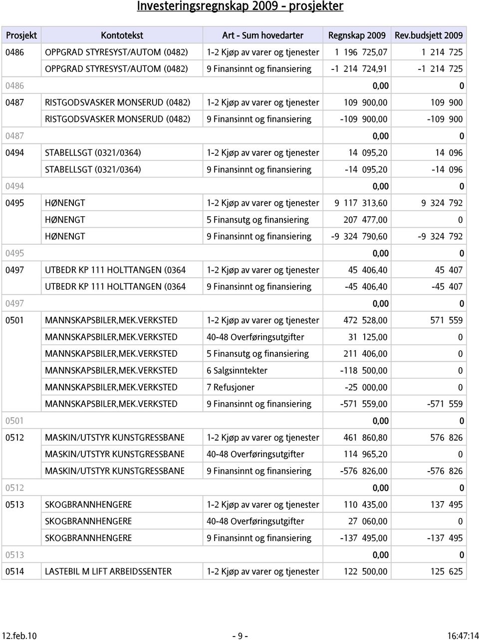 (0321/0364) 1-2 Kjøp av varer og tjenester 14 095,20 14 096 STABELLSGT (0321/0364) 9 Finansinnt og finansiering -14 095,20-14 096 0494 0,00 0 0495 HØNENGT 1-2 Kjøp av varer og tjenester 9 117 313,60