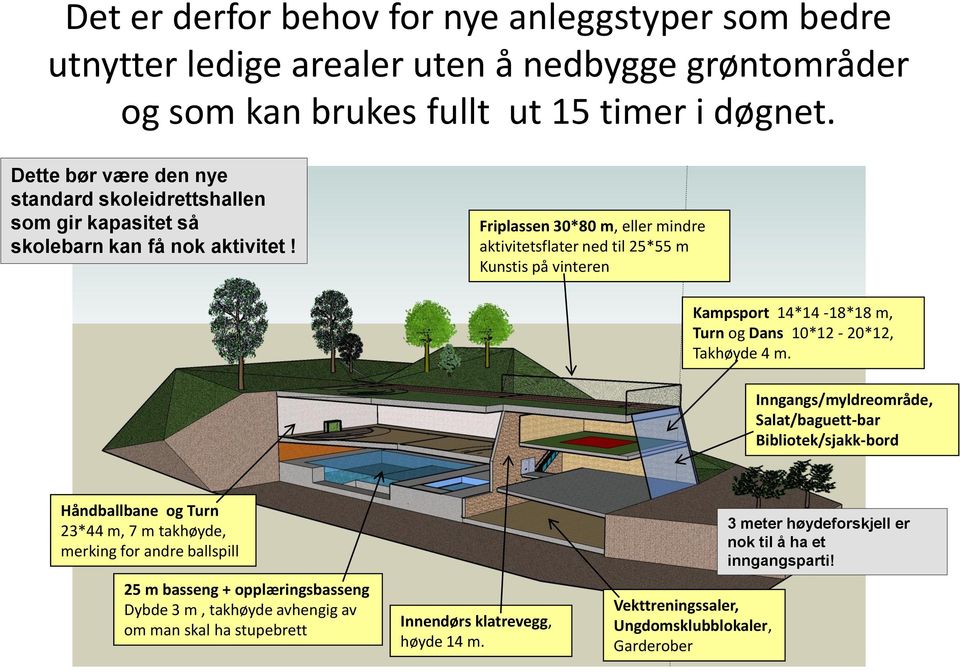 Friplassen 30*80 m, eller mindre aktivitetsflater ned til 25*55 m Kunstis på vinteren Kampsport 14*14-18*18 m, Turn og Dans 10*12-20*12, Takhøyde 4 m.