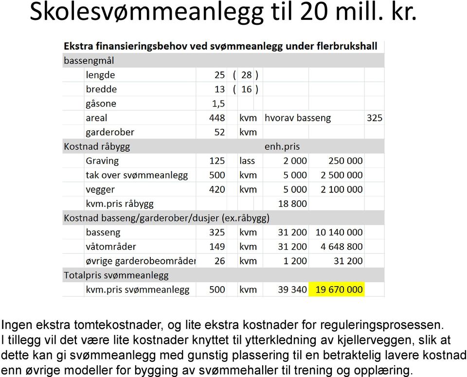 I tillegg vil det være lite kostnader knyttet til ytterkledning av kjellerveggen, slik at