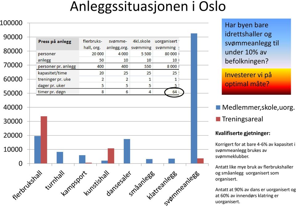 Treningsareal Kvalifiserte gjetninger: Korrigert for at bare 4-6% av kapasitet i svømmeanlegg brukes av svømmeklubber.