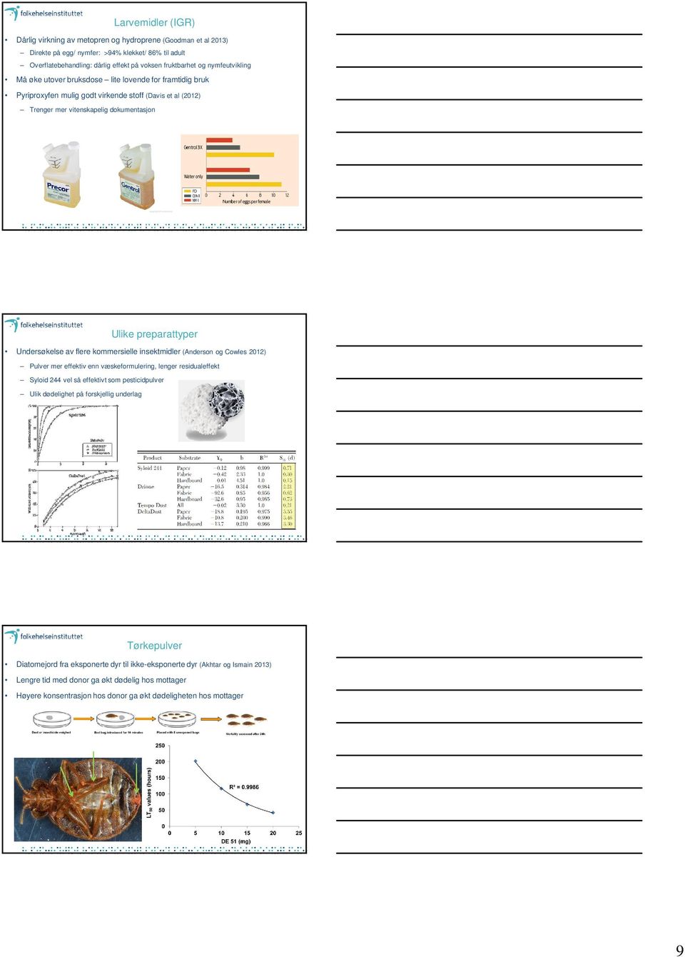 Undersøkelse av flere kommersielle insektmidler (Anderson og Cowles 2012) Pulver mer effektiv enn væskeformulering, lenger residualeffekt Syloid 244 vel så effektivt som pesticidpulver Ulik