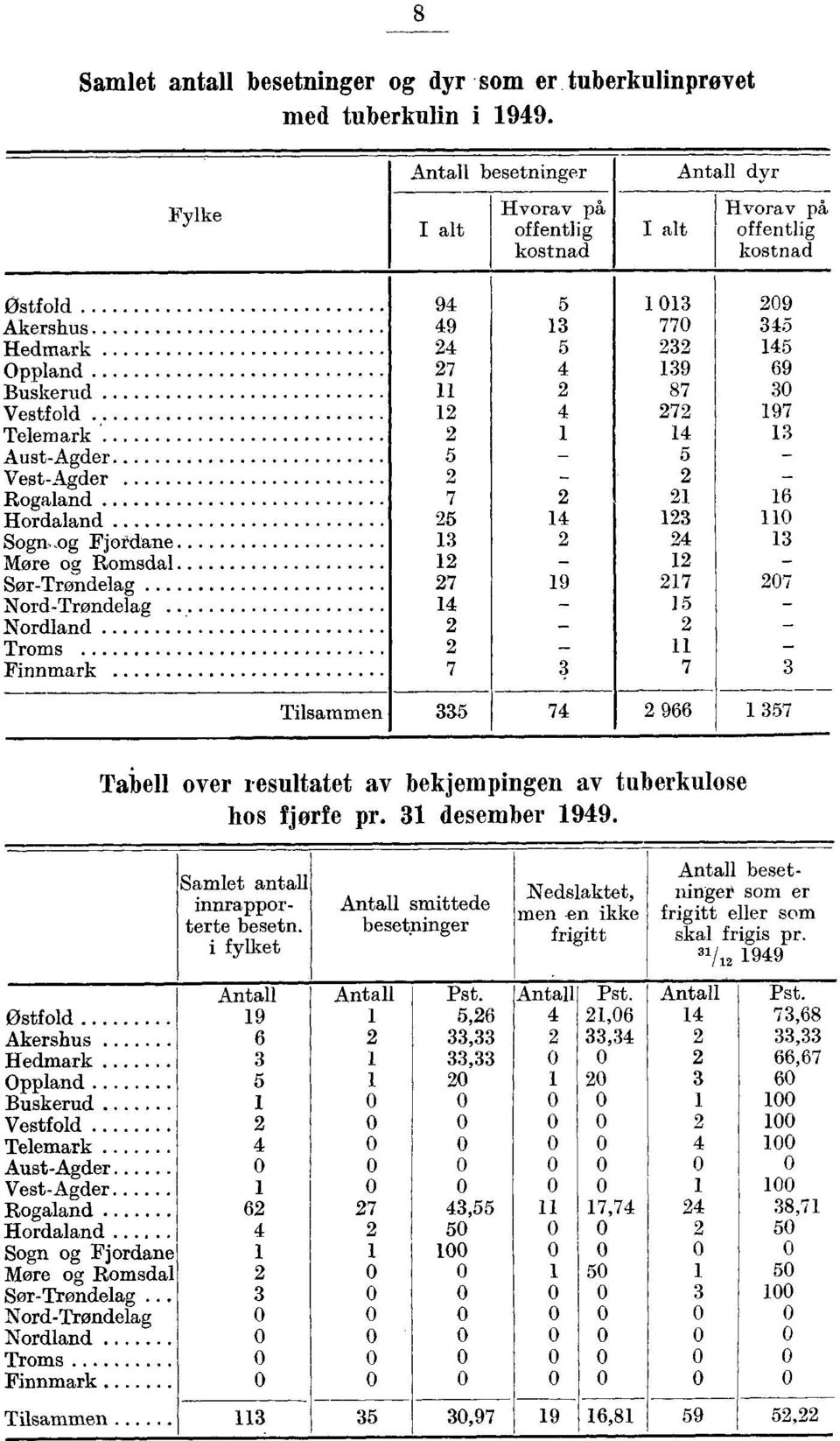 Sgn-sg Fjrdane Møre g Rmsdal Sør-Trøndelag Nrd-Trøndelag Nrdland Trms Finnmark 8 Tilsammen Tabell ver resultatet av bekjempingen av tuberkulse hs fjrfe pr. desember.