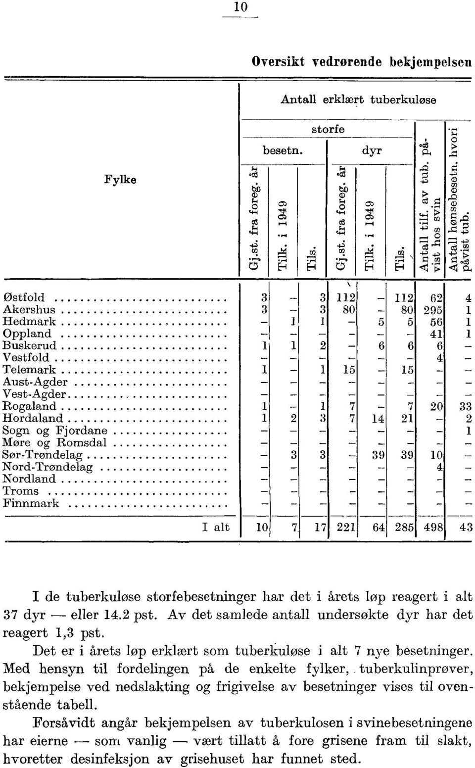 I alt I 8 8 I de tuberkuløse strfebesetninger har det i årets løp reagert i alt dyr eller. pst. Av det samlede antall undersøkte dyr har det reagert, pst.