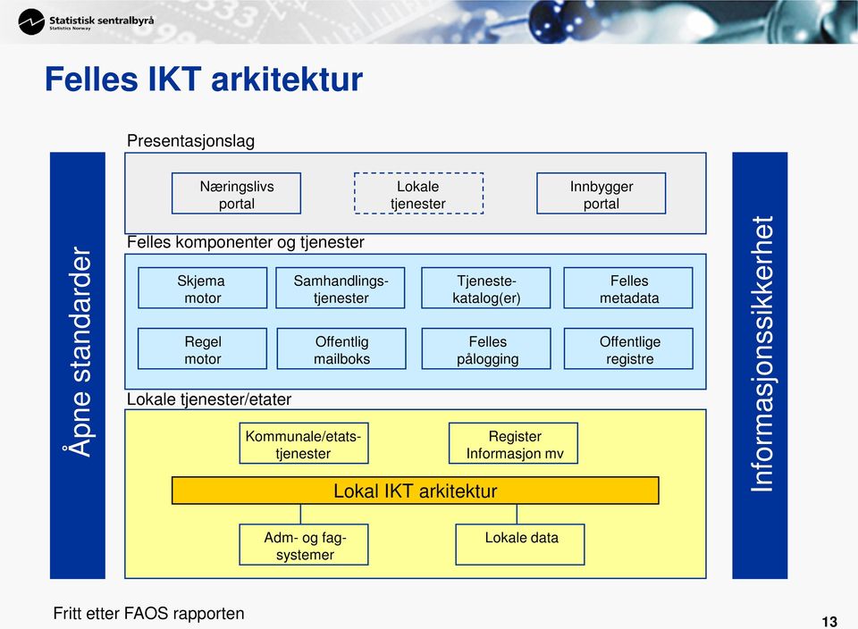 mailboks Kommunale/etatstjenester Tjenestekatalog(er) Felles pålogging Lokal IKT arkitektur Register Informasjon