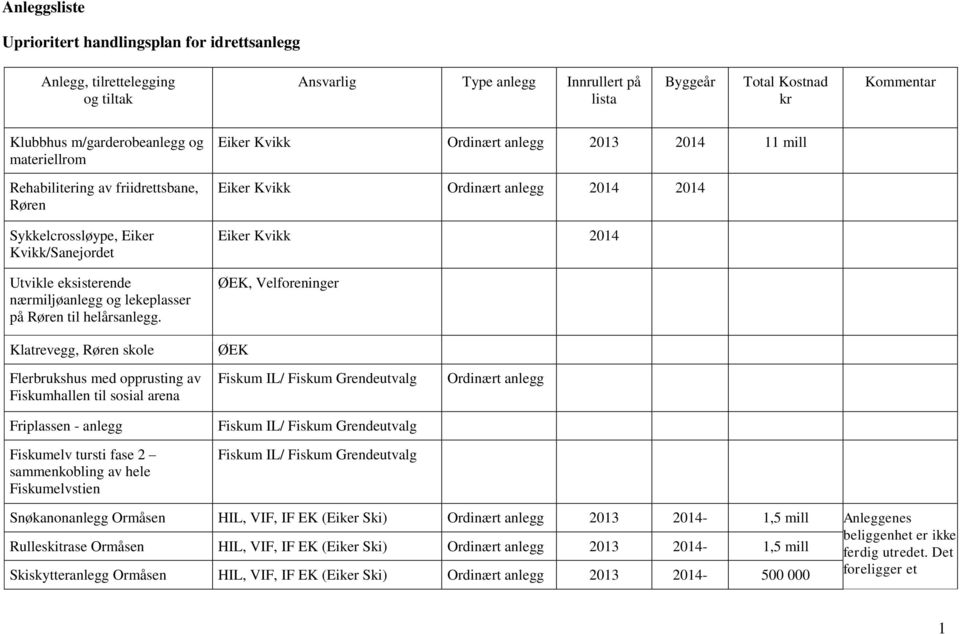 Eiker Kvikk Ordinært anlegg 2013 2014 11 mill Eiker Kvikk Ordinært anlegg 2014 2014 Eiker Kvikk 2014 ØEK, Velforeninger Klatrevegg, Røren skole Flerbrukshus med opprusting av Fiskumhallen til sosial