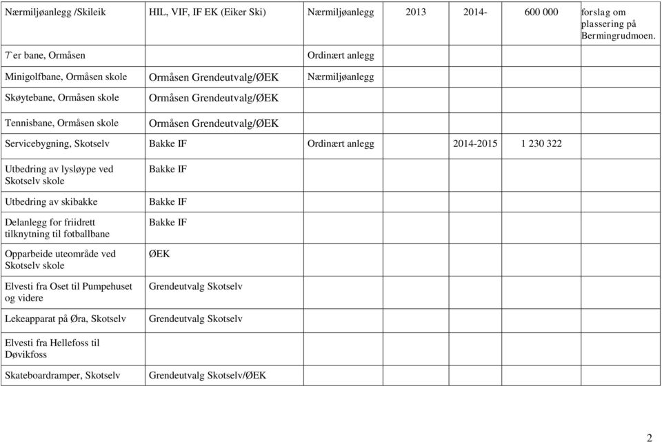 Grendeutvalg/ØEK Servicebygning, Skotselv Bakke IF Ordinært anlegg 2014-2015 1 230 322 Utbedring av lysløype ved Skotselv skole Utbedring av skibakke Delanlegg for friidrett tilknytning til