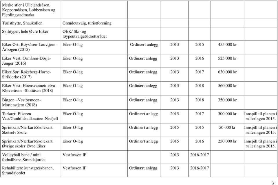 Vest/Gunhildrudknatten-Nesfjell Sprintkart/Nærkart/Skolekart: Skotselv Skole Sprintkart/Nærkart/Skolekart: Øvrige skoler Øvre Eiker Volleyball bane / mini fotballbane Strandajordet Rehabilitere