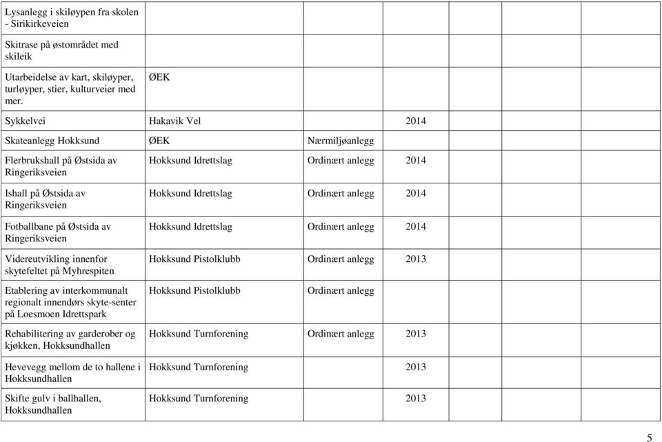 Videreutvikling innenfor skytefeltet på Myhrespiten Hokksund Idrettslag Ordinært anlegg 2014 Hokksund Idrettslag Ordinært anlegg 2014 Hokksund Idrettslag Ordinært anlegg 2014 Hokksund Pistolklubb