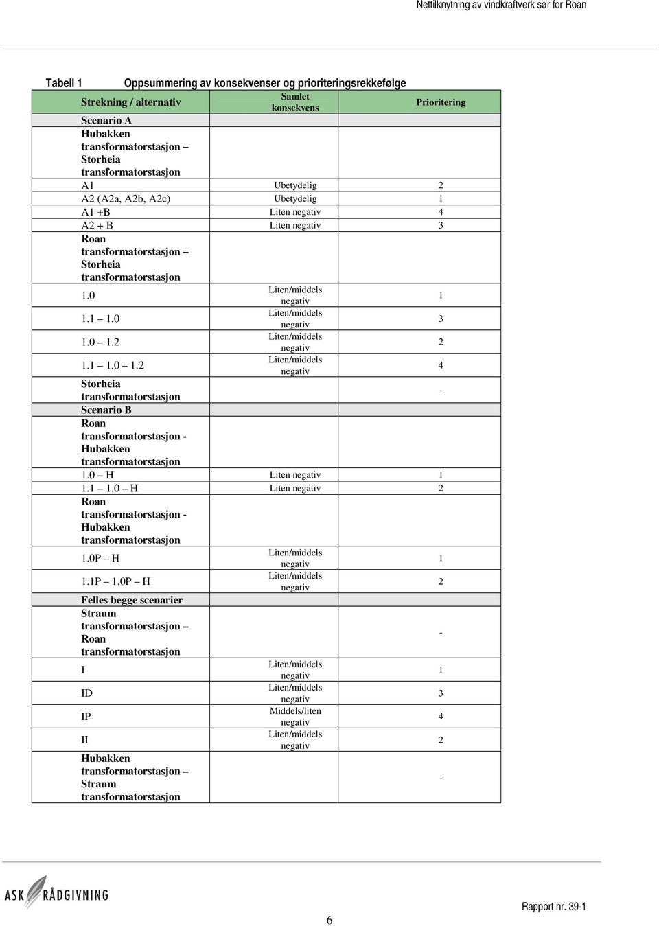 1 1.0 Liten/middels negativ 3 1.0 1.2 Liten/middels negativ 2 1.1 1.0 1.2 Liten/middels negativ 4 Storheia transformatorstasjon - Scenario B Roan transformatorstasjon - Hubakken transformatorstasjon 1.