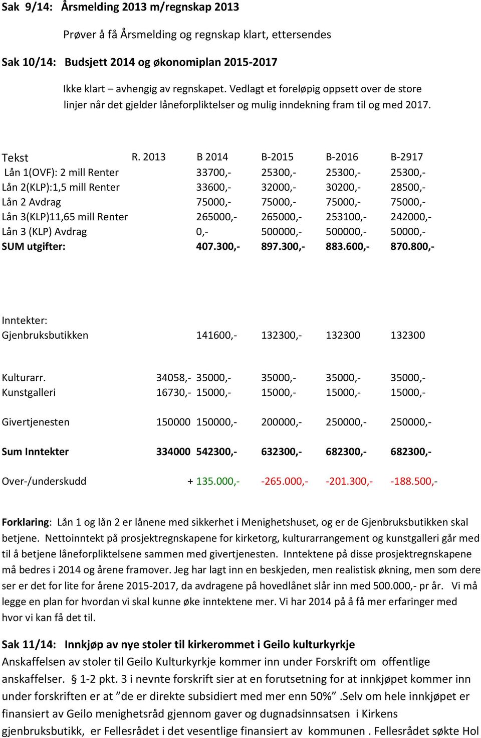 2013 B 2014 B-2015 B-2016 B-2917 Lån 1(OVF): 2 mill Renter 33700,- 25300,- 25300,- 25300,- Lån 2(KLP):1,5 mill Renter 33600,- 32000,- 30200,- 28500,- Lån 2 Avdrag 75000,- 75000,- 75000,- 75000,- Lån