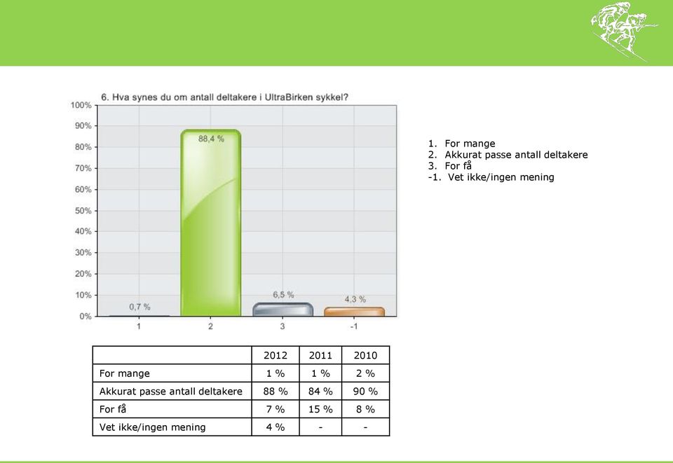 Vet ikke/ingen mening 2012 2011 2010 For mange 1 % 1