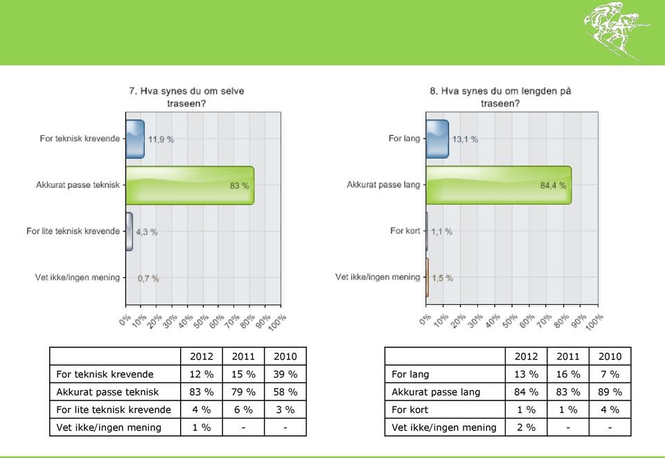 ikke/ingen mening 1 % - - 2012 2011 2010 For lang 13 % 16 % 7 %