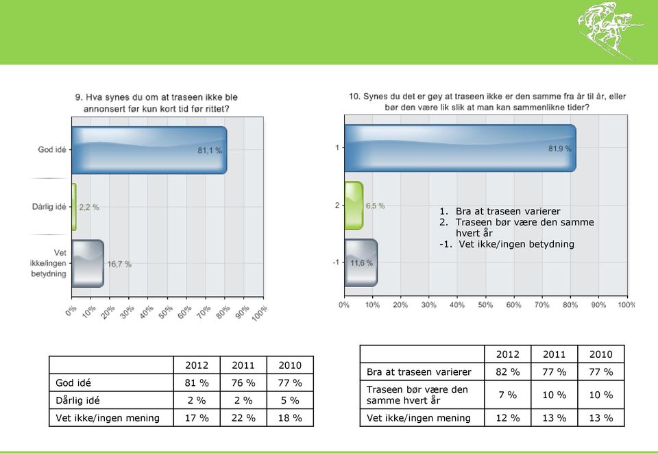 % Vet ikke/ingen mening 17 % 22 % 18 % 2012 2011 2010 Bra at traseen varierer 82 %