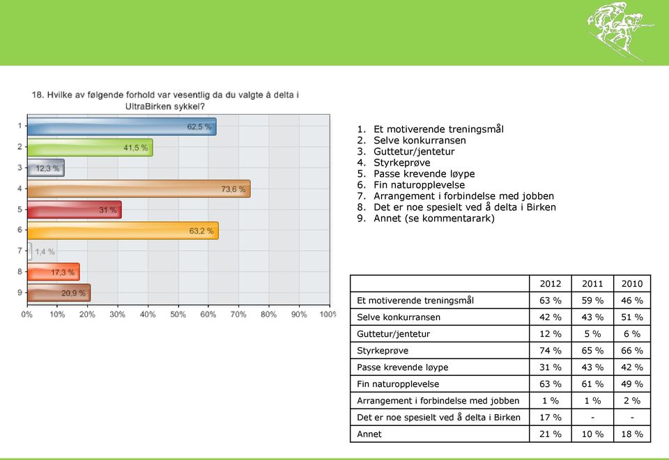 Annet (se kommentarark) 2012 2011 2010 Et motiverende treningsmål 63 % 59 % 46 % Selve konkurransen 42 % 43 % 51 % Guttetur/jentetur 12 % 5 % 6 %