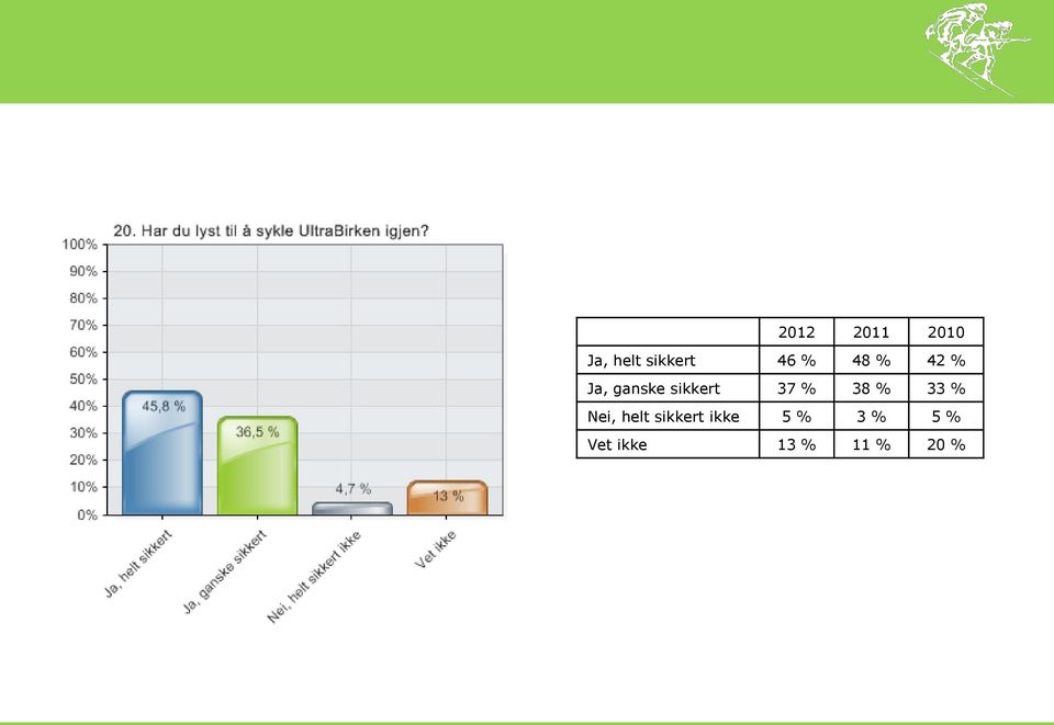 % 38 % 33 % Nei, helt sikkert ikke