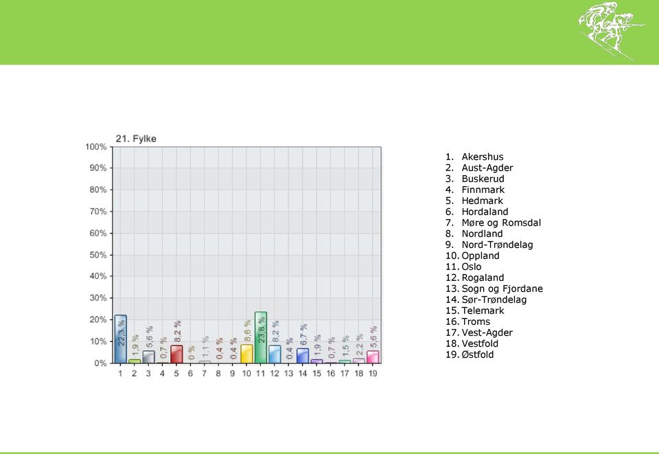 Oppland 11. Oslo 12. Rogaland 13. Sogn og Fjordane 14.