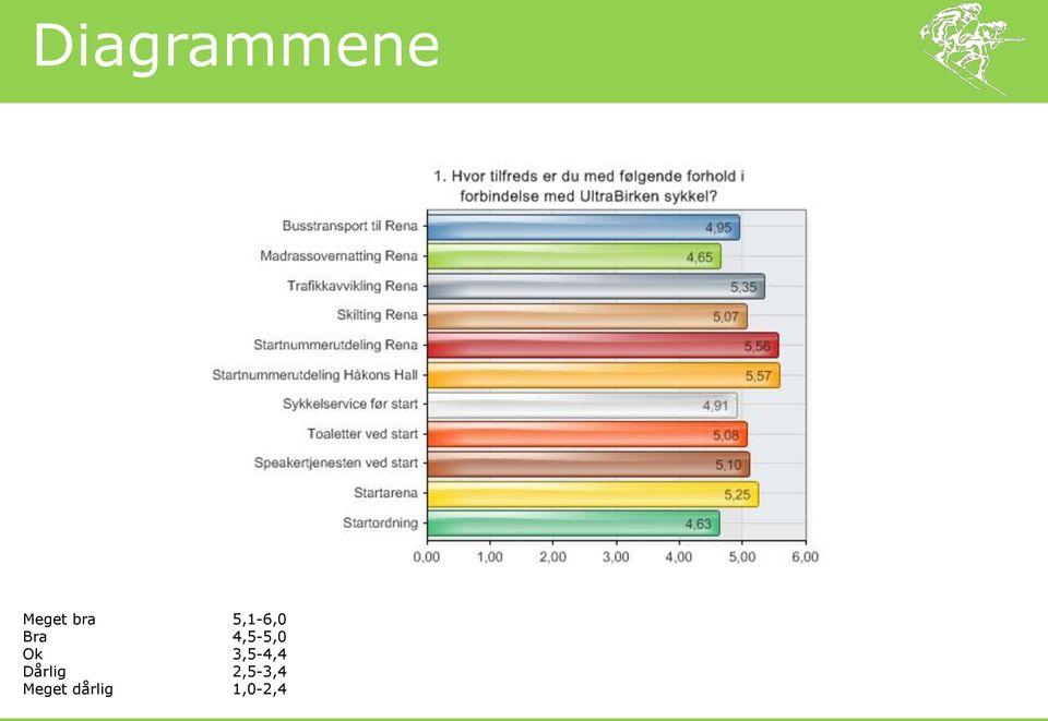 Ok 3,5-4,4 Dårlig