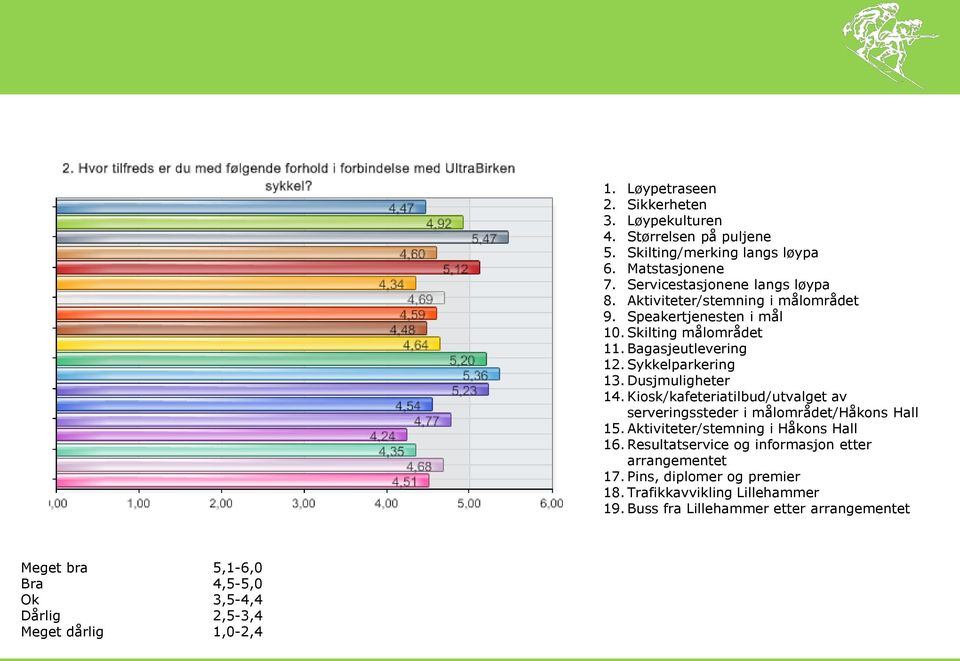 Skilting målområdet 11. Bagasjeutlevering 12. Sykkelparkering 13. Dusjmuligheter 14. Kiosk/kafeteriatilbud/utvalget av serveringssteder i målområdet/håkons Hall 15.