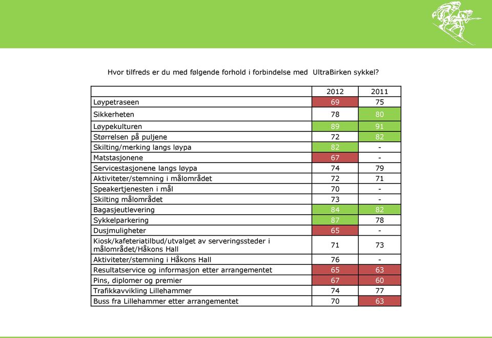 74 79 Aktiviteter/stemning i målområdet 72 71 Speakertjenesten i mål 70 - Skilting målområdet 73 - Bagasjeutlevering 84 82 Sykkelparkering 87 78 Dusjmuligheter 65 -