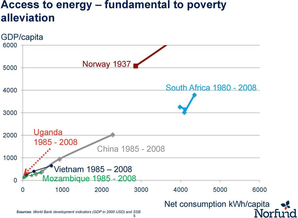 Vietnam 1985 2008 Mozambique 1985-2008 0 1000 2000 3000 4000 5000 6000 Sources: