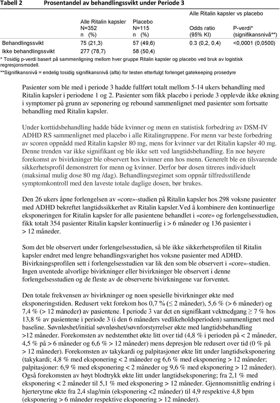 3 (0,2, 0,4) <0,0001 (0,0500) Ikke behandlingssvikt 277 (78,7) 58 (50,4) * Tosidig p-verdi basert på sammenligning mellom hver gruppe Ritalin kapsler og placebo ved bruk av logistisk regresjonsmodell.