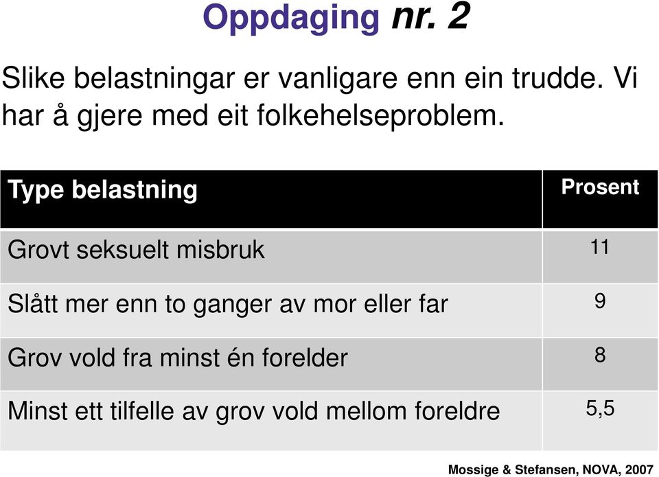 Type belastning Prosent Grovt seksuelt misbruk 11 Slått mer enn to ganger av