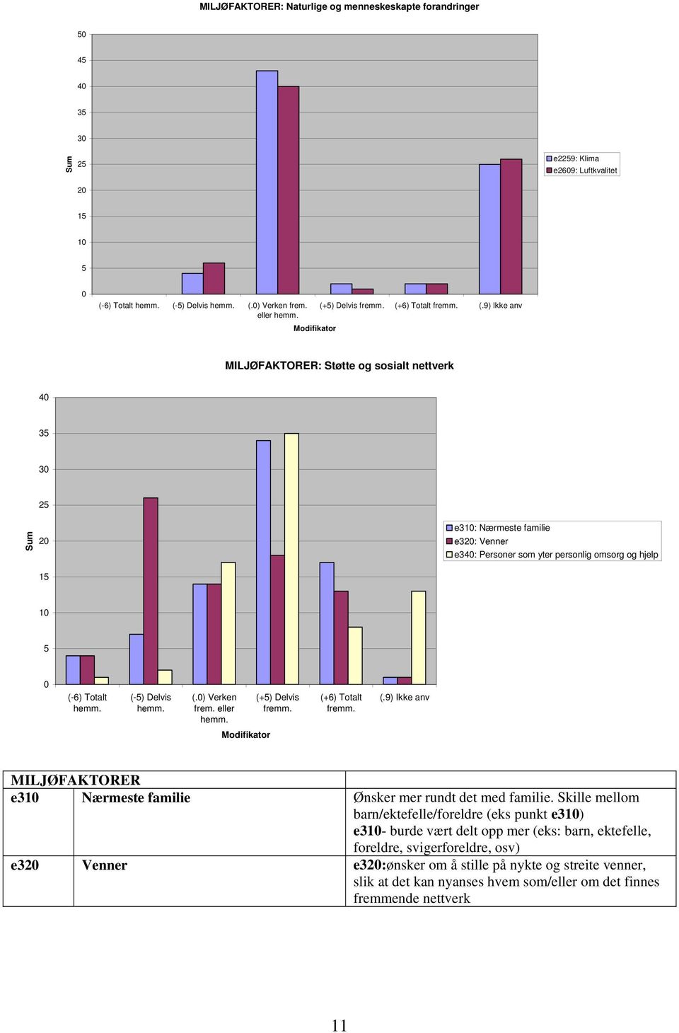 (-5) Delvis hemm. (.) Verken frem. eller hemm. (+5) Delvis fremm. (+6) Totalt fremm. (.9) Ikke anv Modifikator MILJØFAKTORER e31 Nærmeste familie Ønsker mer rundt det med familie.