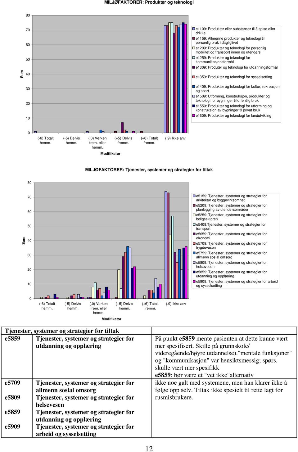 konstruksjon, produkter og teknologi for bygninger til offentlig bruk e1559: for utforming og konstruksjon av bygninger til privat bruk e169: for landutvikling (-6) Totalt hemm. (-5) Delvis hemm. (.) Verken frem.