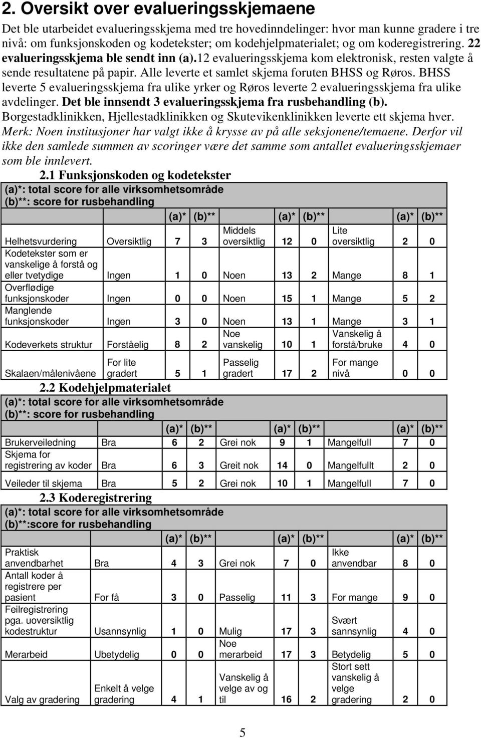 BHSS leverte 5 evalueringsskjema fra ulike yrker og Røros leverte 2 evalueringsskjema fra ulike avdelinger. Det ble innsendt 3 evalueringsskjema fra rusbehandling (b).