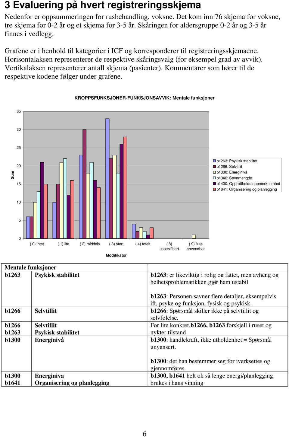 Horisontalaksen representerer de respektive skåringsvalg (for eksempel grad av avvik). Vertikalaksen representerer antall skjema (pasienter).