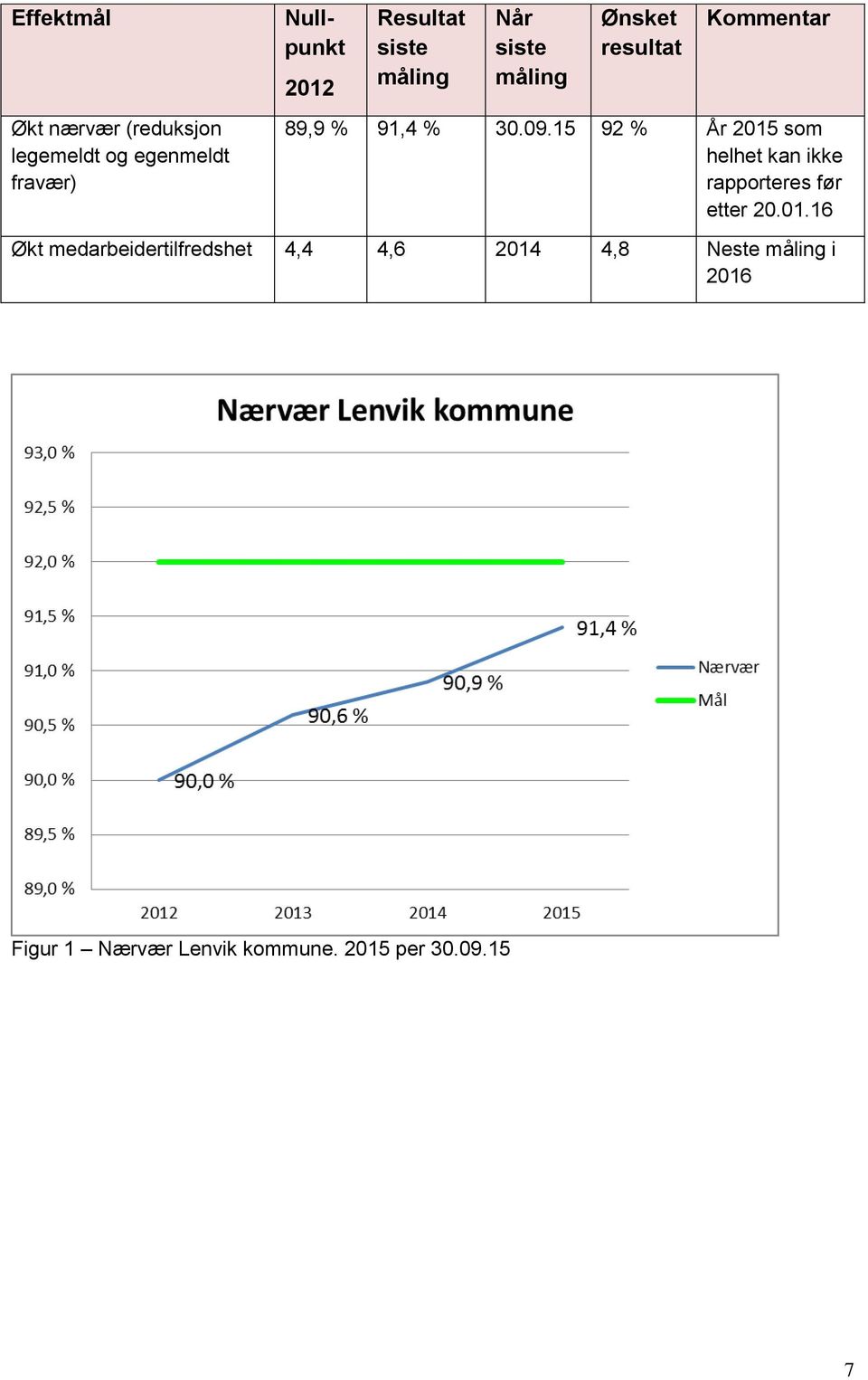 15 92 % År 2015