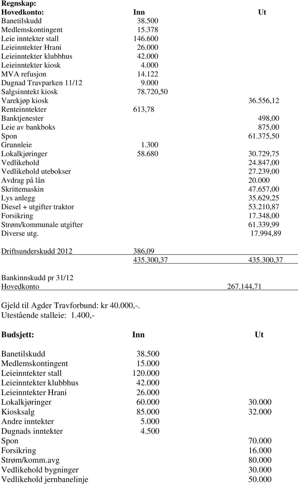 375,50 Grunnleie 1.300 Lokalkjøringer 58.680 30.729,75 Vedlikehold 24.847,00 Vedlikehold utebokser 27.239,00 Avdrag på lån 20.000 Skrittemaskin 47.657,00 Lys anlegg 35.