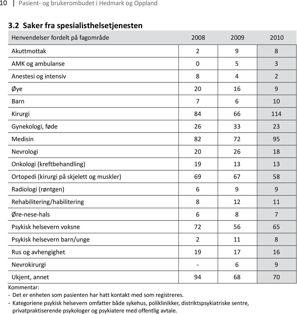 Gynekologi, føde 26 33 23 Medisin 82 72 95 Nevrologi 20 26 18 Onkologi (kreftbehandling) 19 13 13 Ortopedi (kirurgi på skjelett og muskler) 69 67 58 Radiologi (røntgen) 6 9 9