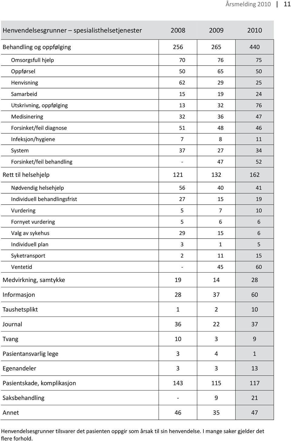 Nødvendig helsehjelp 56 40 41 Individuell behandlingsfrist 27 15 19 Vurdering 5 7 10 Fornyet vurdering 5 6 6 Valg av sykehus 29 15 6 Individuell plan 3 1 5 Syketransport 2 11 15 Ventetid - 45 60