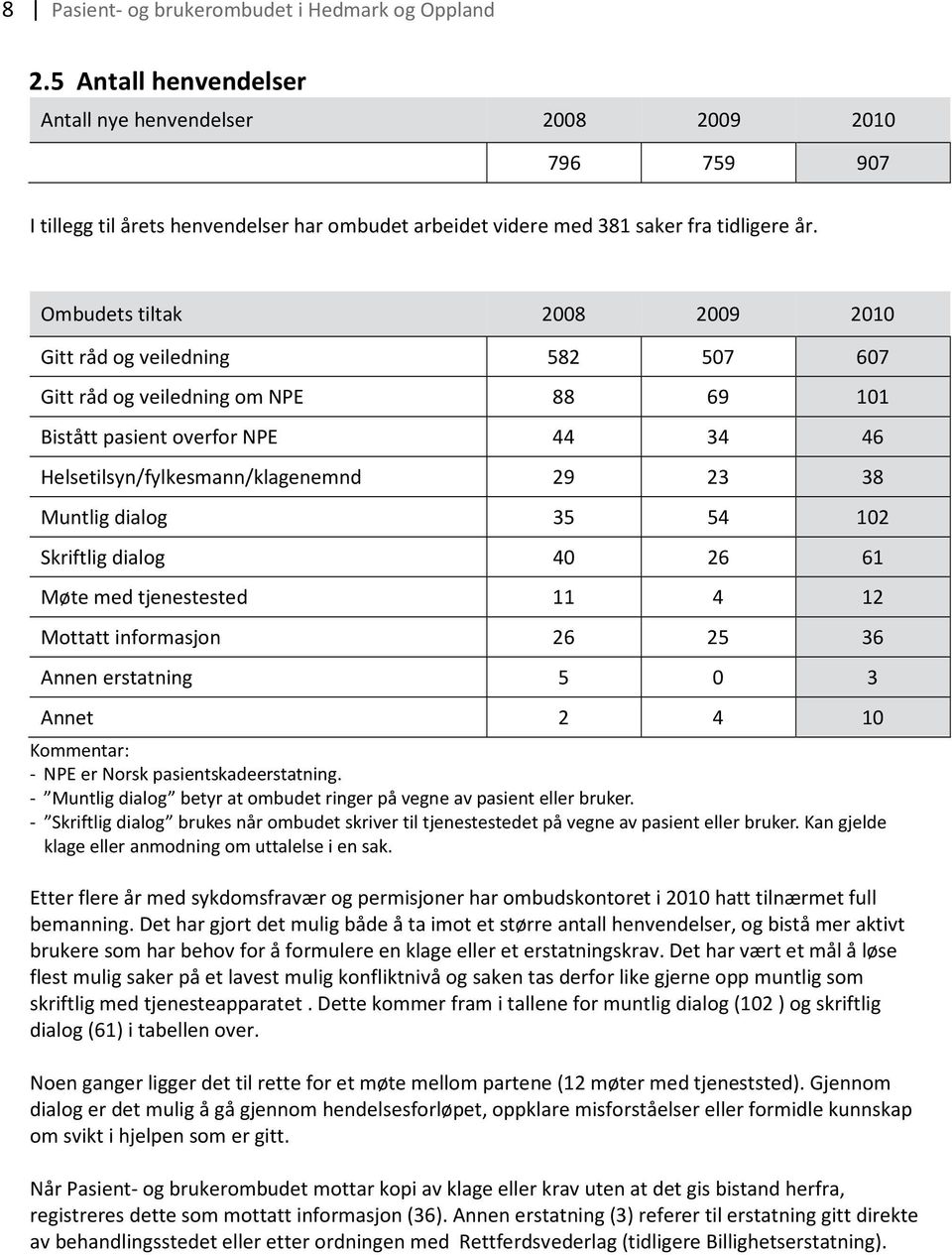 Ombudets tiltak 2008 2009 2010 Gitt råd og veiledning 582 507 607 Gitt råd og veiledning om NPE 88 69 101 Bistått pasient overfor NPE 44 34 46 Helsetilsyn/fylkesmann/klagenemnd 29 23 38 Muntlig