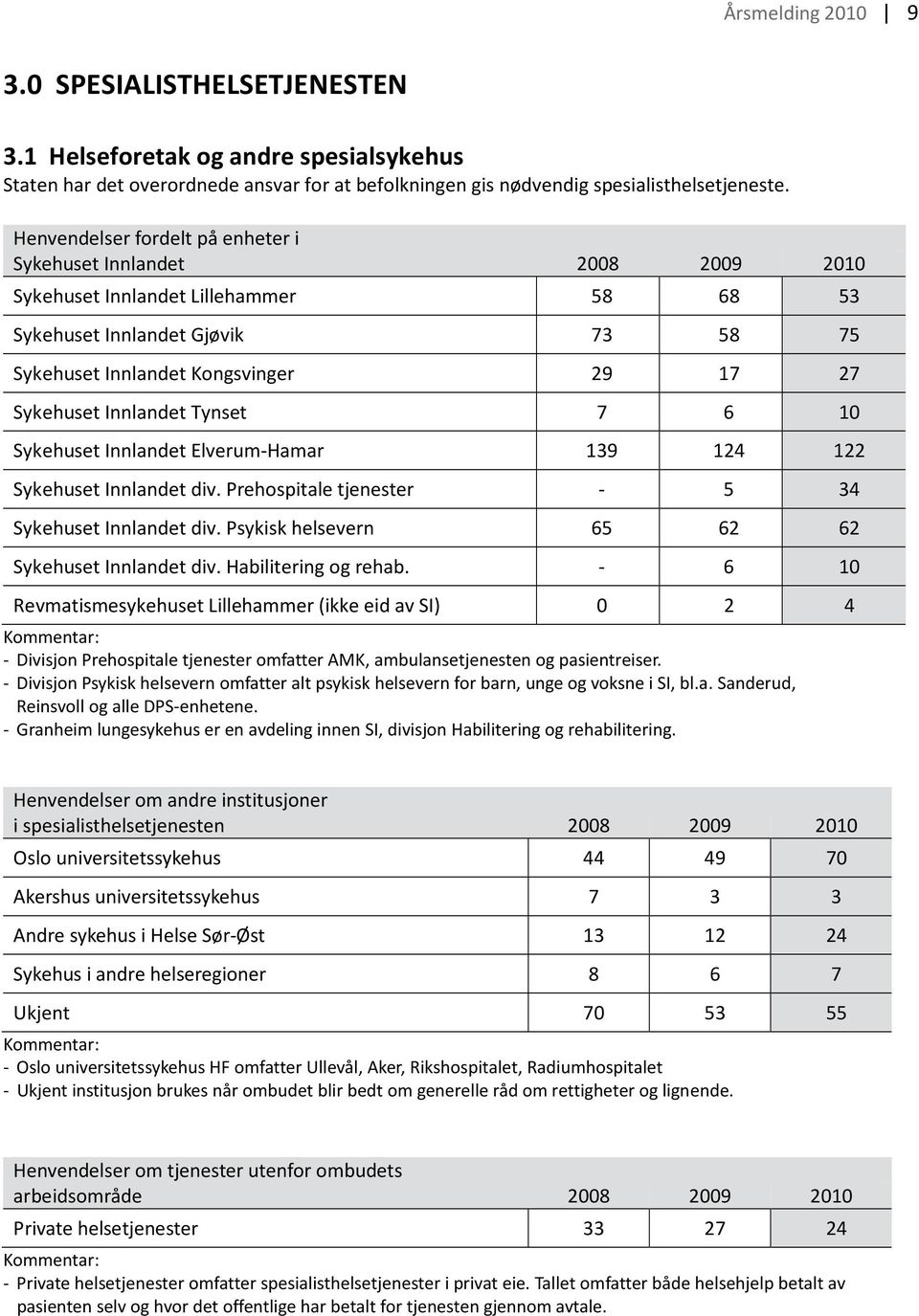 Innlandet Tynset 7 6 10 Sykehuset Innlandet Elverum-Hamar 139 124 122 Sykehuset Innlandet div. Prehospitale tjenester - 5 34 Sykehuset Innlandet div.