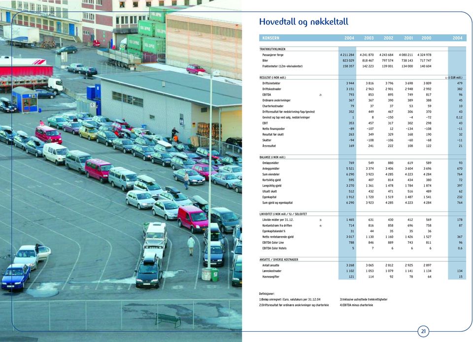 ) Driftsinntekter 3 944 3 816 3 796 3 698 3 809 479 Driftskostnader 3 151 2 963 2 901 2 948 2 992 382 EBITDA 2) 793 853 895 749 817 96 Ordinære avskrivninger 367 367 390 389 388 45 Charterkostnader