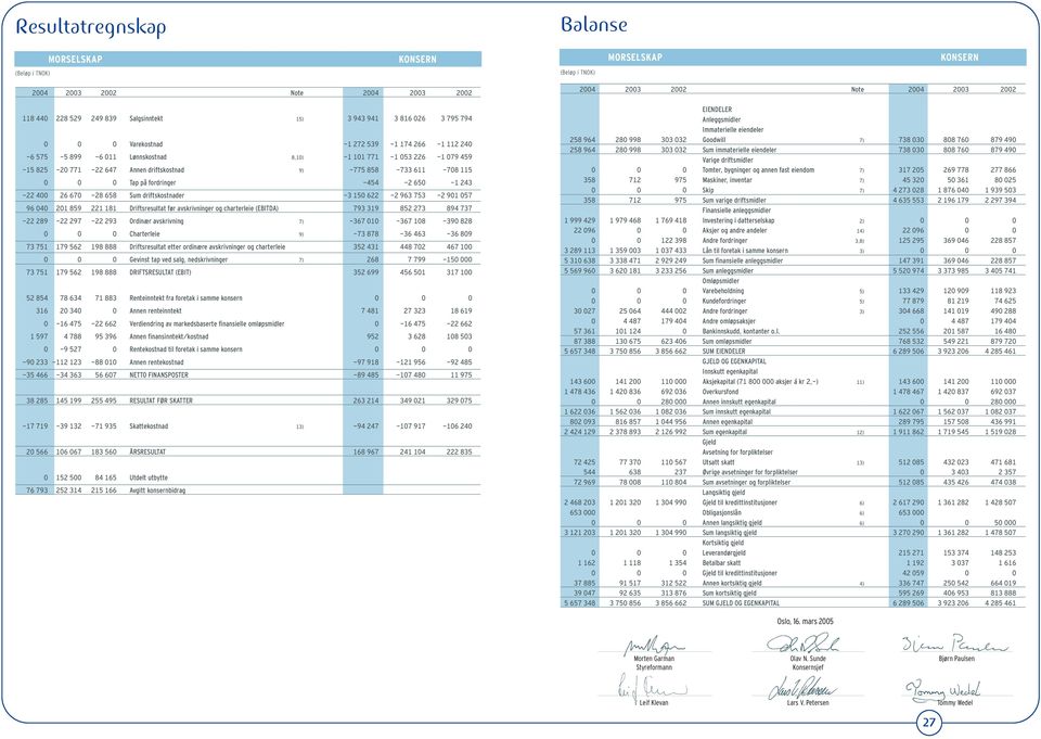 fordringer -454-2 650-1 243-22 400 26 670-28 658 Sum driftskostnader -3 150 622-2 963 753-2 901 057 96 040 201 859 221 181 Driftsresultat før avskrivninger og charterleie (EBITDA) 793 319 852 273 894