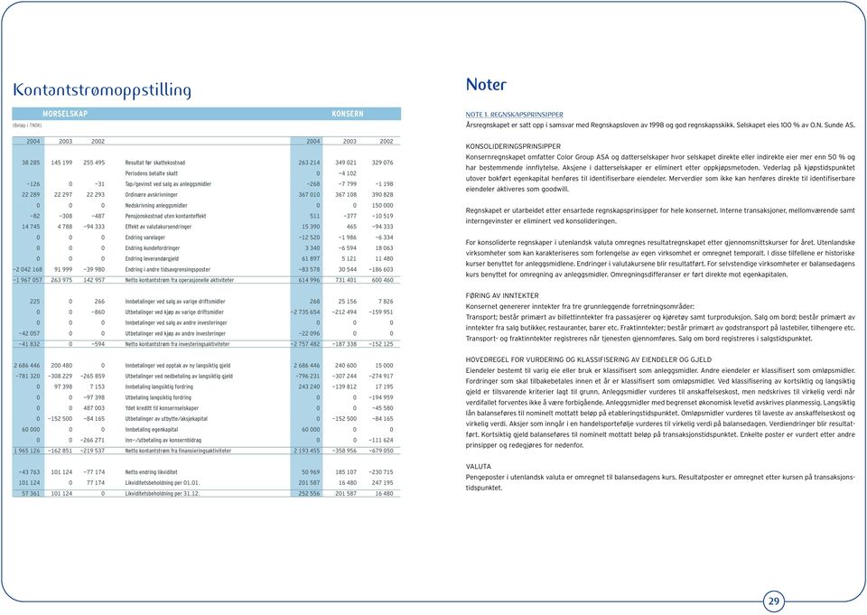 2004 2003 2002 2004 2003 2002 38 285 145 199 255 495 Resultat før skattekostnad 263 214 349 021 329 076 Periodens betalte skatt 0-4 102-126 0-31 Tap/gevinst ved salg av anleggsmidler -268-7 799-1 198