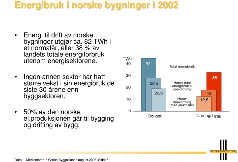 Ingen annen sektor har hatt større vekst i sin energibruk de siste 30 årene enn byggsektoren.