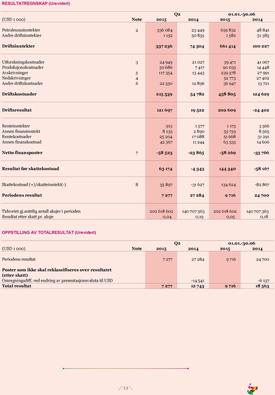 Utforskningskostnader 3 24 949 21 027 39 471 41 067 Produksjonskostnader 50 686 7 417 90 035 14 448 Avskrivninger 5 117 354 13 443 239 578 27 991 Nedskrivninger 4 52 773 27 402 Andre driftskostnader