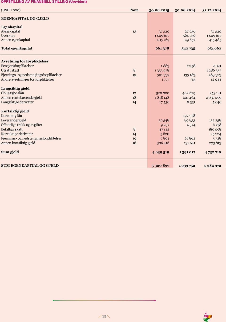 Avsetning for forpliktelser Pensjonsforpliktelser 1 883 7 258 2 021 Utsatt skatt 8 1 353 978 1 286 357 Fjernings- og nedstengingsforpliktelser 19 501 339 135 183 483 323 Andre avsetninger for