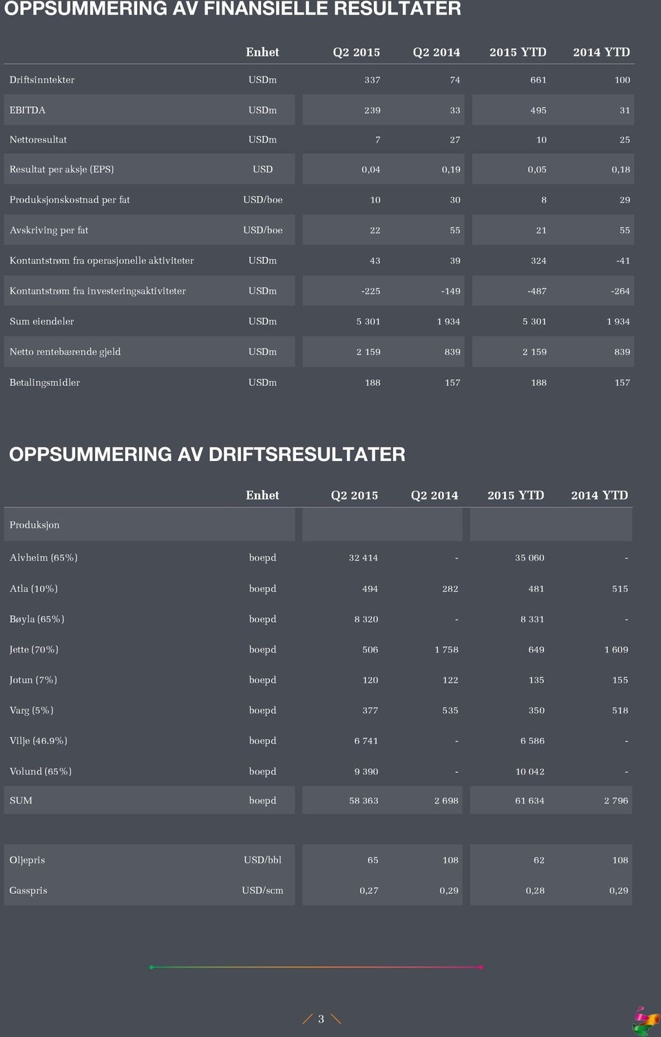 investeringsaktiviteter USDm -225-149 -487-264 Sum eiendeler USDm 5 301 1 934 5 301 1 934 Netto rentebærende gjeld USDm 2 159 839 2 159 839 Betalingsmidler USDm 188 157 188 157 OPPSUMMERING AV