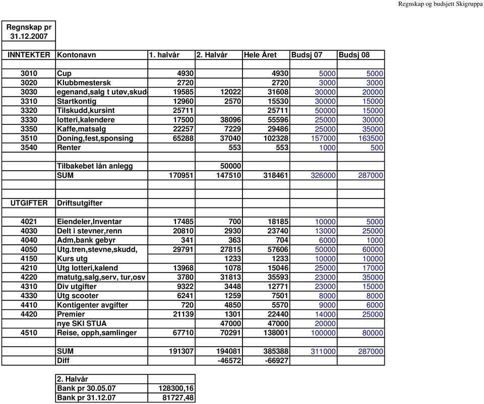 30000 15000 3320 Tilskudd,kursint 25711 25711 50000 15000 3330 lotteri,kalendere 17500 38096 55596 25000 30000 3350 Kaffe,matsalg 22257 7229 29486 25000 35000 3510 Doning,fest,sponsing 65288 37040
