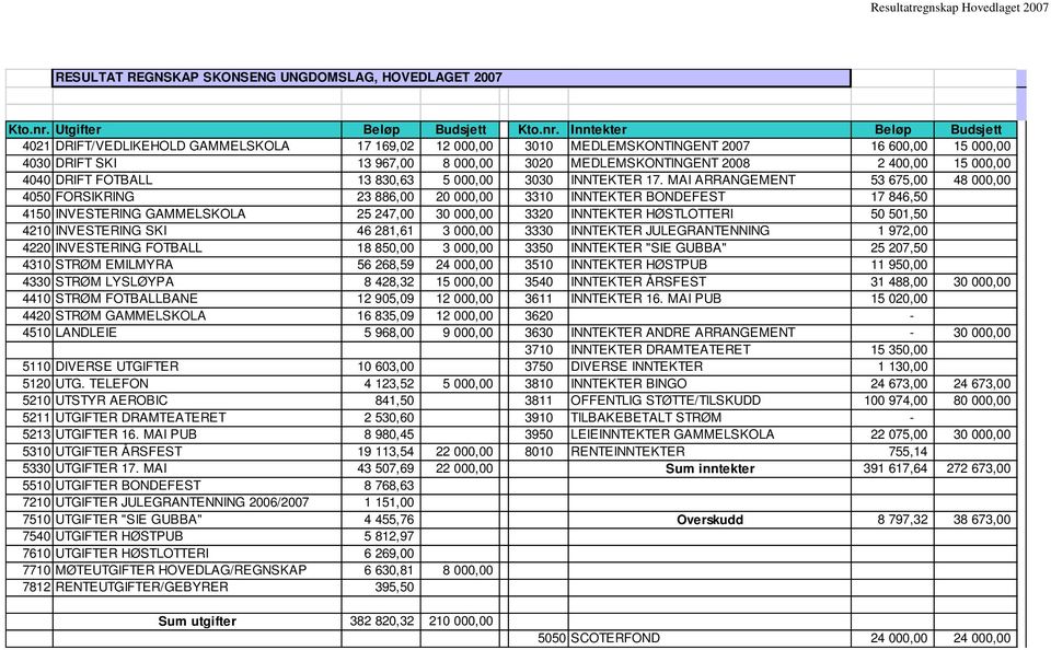 Inntekter Beløp Budsjett 4021 DRIFT/VEDLIKEHOLD GAMMELSKOLA 17 169,02 12 000,00 3010 MEDLEMSKONTINGENT 2007 16 600,00 15 000,00 4030 DRIFT SKI 13 967,00 8 000,00 3020 MEDLEMSKONTINGENT 2008 2 400,00